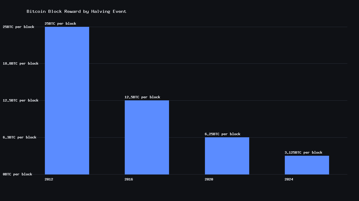Bar chart showing Bitcoin block reward falling after each halving in 2012, 2016, 2020, and 2024