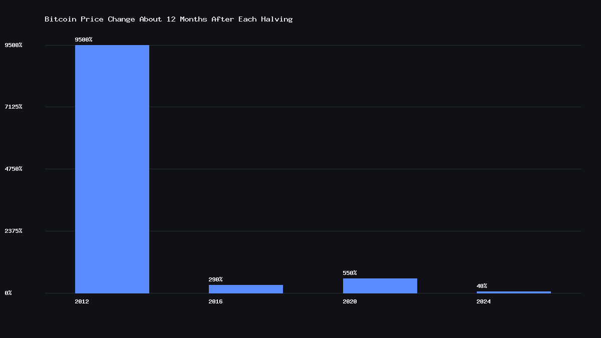 Bar chart showing approximate Bitcoin price percentage change about 12 months after each Bitcoin halving
