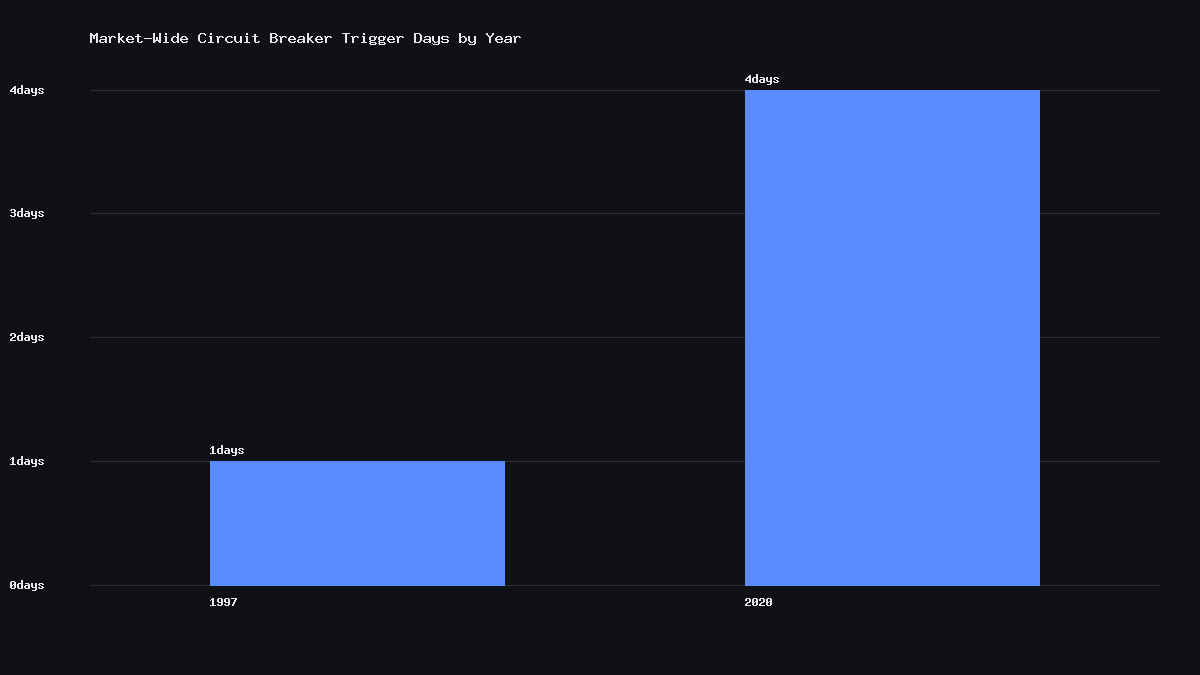 Bar chart of market-wide stock trading circuit breaker trigger days by year, showing 1 day in 1997 and 4 days in March 2020