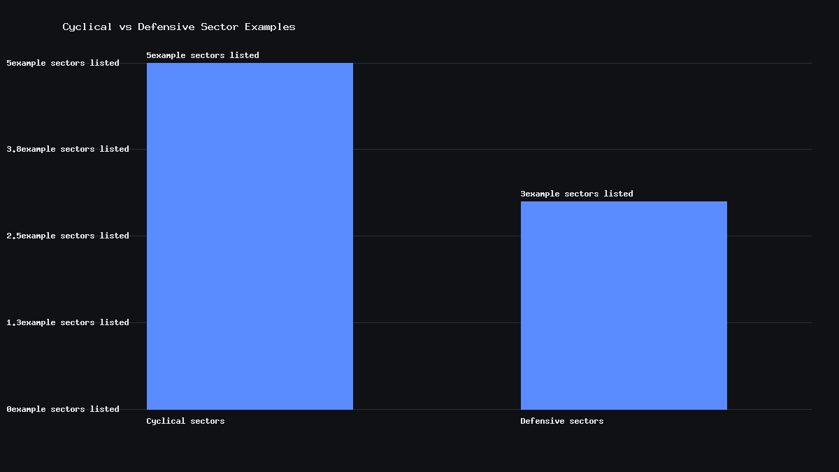 Chart comparing cyclical sector examples (technology, discretionary, industrials, financials, materials) versus defensive sector examples (utilities, staples, healthcare)
