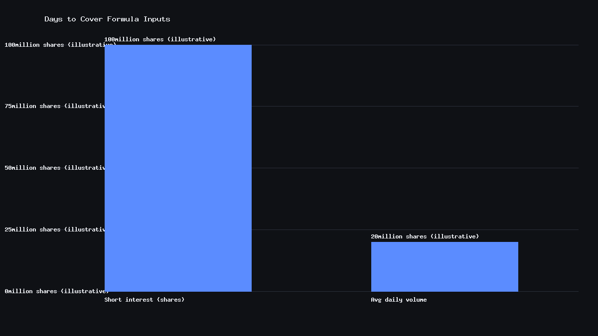 Bar chart illustrating the days-to-cover formula inputs: short interest shares divided by average daily trading volume