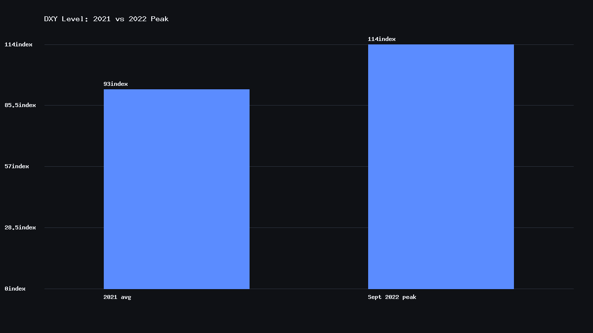 Bar chart of the DXY dollar index level comparing the 2021 average of about 93 to the September 2022 two-decade peak of about 114
