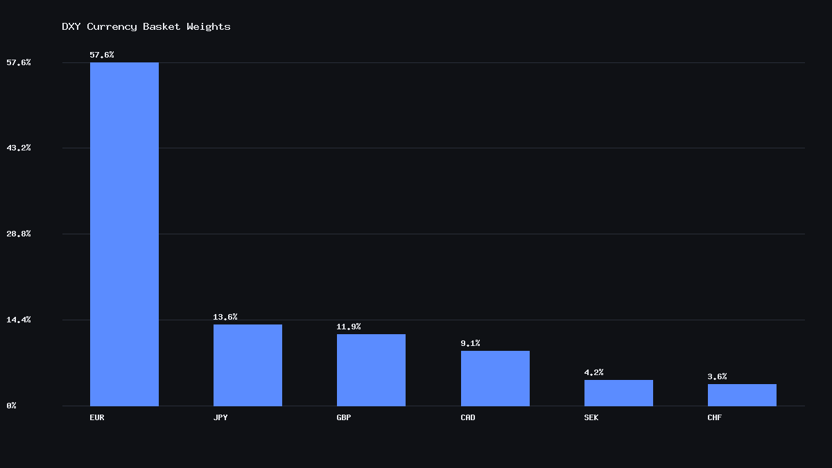 Bar chart showing what is the US Dollar Index DXY currency basket weights: euro 57.6 percent, yen 13.6 percent, pound 11.9 percent, Canadian dollar 9.1 percent, krona 4.2 percent, franc 3.6 percent