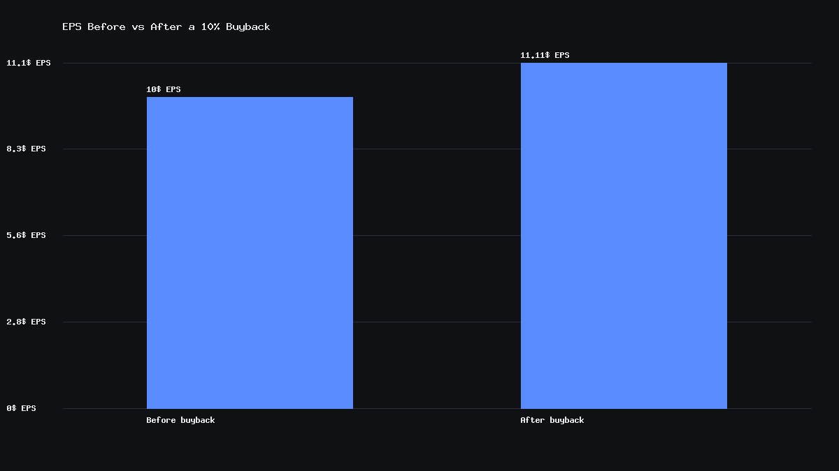 Bar chart showing EPS before and after a 10 percent stock buyback, rising from 10.00 dollars to 11.11 dollars with net income unchanged