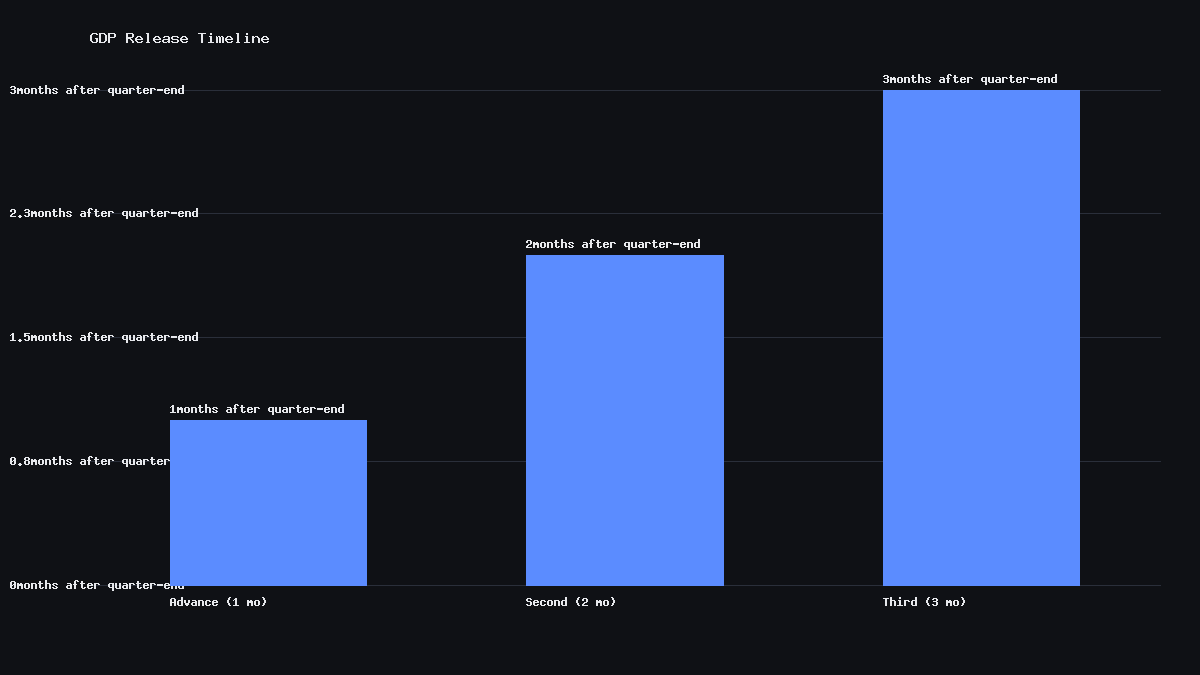 Bar chart showing the US GDP release timeline: advance estimate at 1 month after quarter end, second estimate at 2 months, third estimate at 3 months