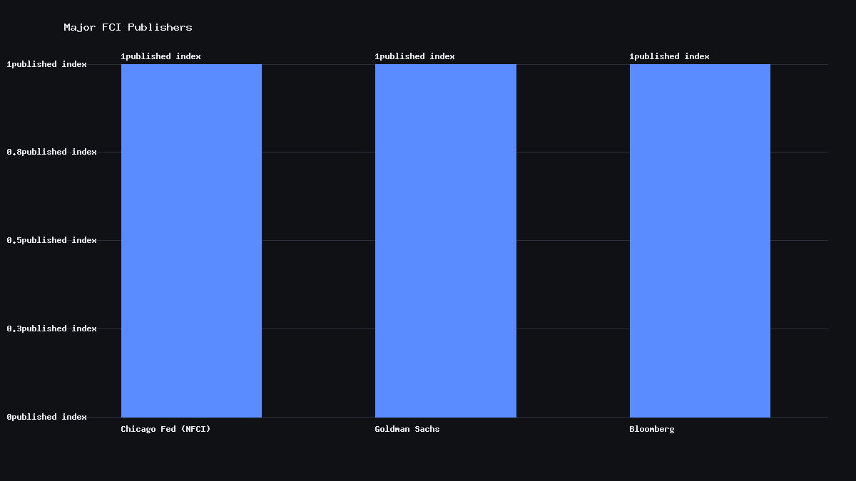 Chart listing the three major Financial Conditions Index publishers: the Federal Reserve Bank of Chicago's NFCI, Goldman Sachs, and Bloomberg