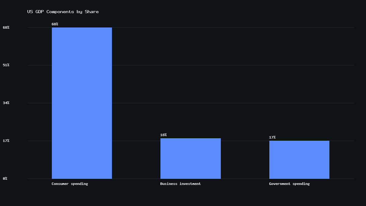 Bar chart showing US GDP components by approximate share: consumer spending 68 percent, business investment 18 percent, government spending 17 percent