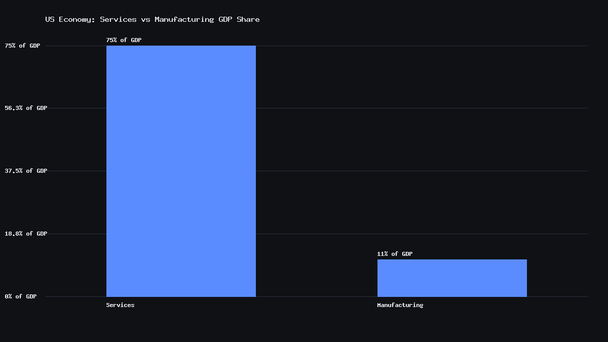Bar chart comparing services versus manufacturing share of US GDP: services approximately 75 percent, manufacturing approximately 11 percent