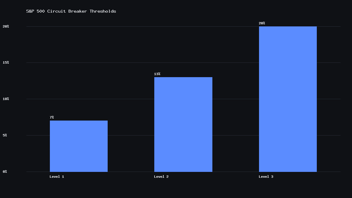 Bar chart showing what is a circuit breaker in stock trading threshold levels: Level 1 at 7 percent, Level 2 at 13 percent, and Level 3 at 20 percent S&P 500 decline