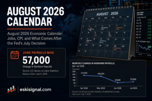 Cover image for the August 2026 economic calendar showing the June payrolls miss of 57,000 jobs ahead of the July jobs and CPI reports