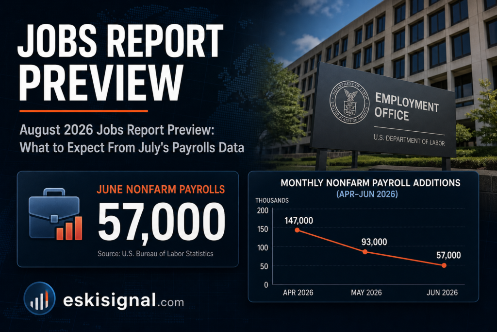Cover image for the August 2026 jobs report preview highlighting June's weak payrolls gain of 57,000 versus a 115,000 forecast