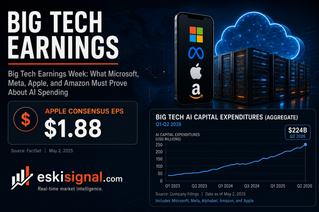 Cover image for Big Tech earnings week coverage of Microsoft, Meta, Apple, and Amazon AI spending, featuring Apple's .88 consensus EPS
