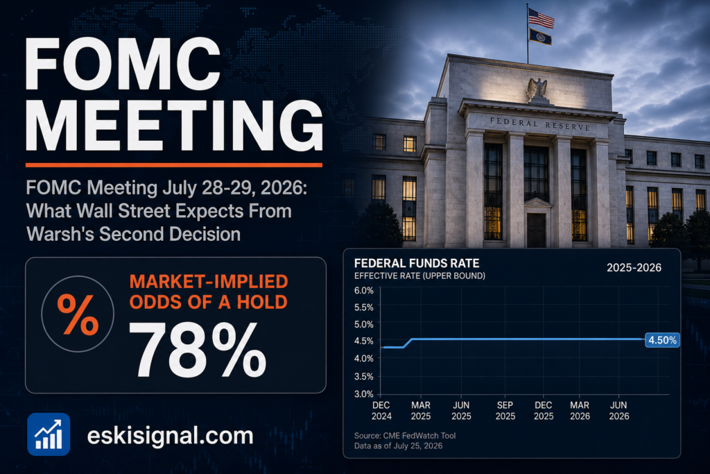 Cover image for the July 28-29, 2026 FOMC meeting preview, highlighting the 78% market-implied odds of a rate hold under Chair Warsh