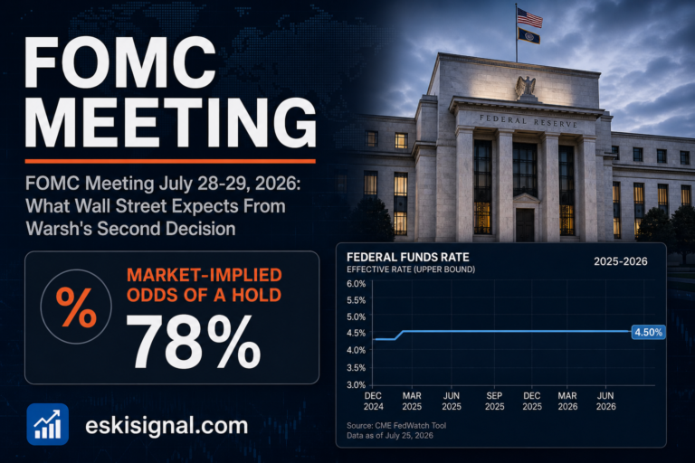 Cover image for the July 28-29, 2026 FOMC meeting preview, highlighting the 78% market-implied odds of a rate hold under Chair Warsh