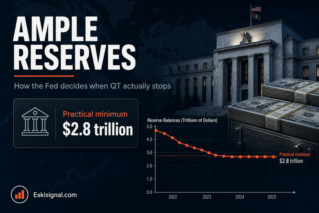 Illustration of the Federal Reserve’s ample reserves framework, showing the practical minimum reserve level, QT stopping logic, and the balance between reserve balances and overnight rate control.