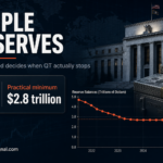 Ample Reserves: How the Fed Decides When QT Actually Stops