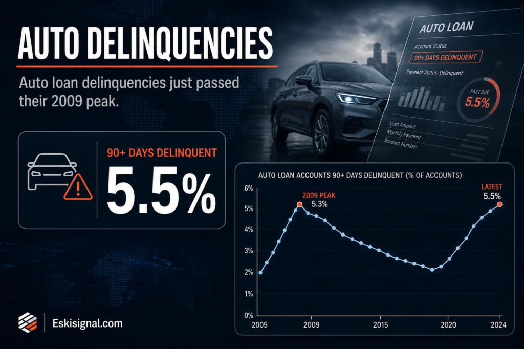 Auto loan delinquencies rising above the 2009 peak, with a 5.5% serious delinquency rate highlighted alongside a car finance illustration and trend chart.