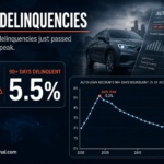 Auto Loan Delinquencies Just Passed Their 2009 Peak