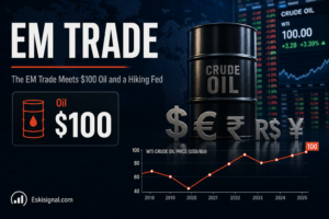 A financial market graphic about emerging markets facing $100 oil, a stronger dollar, and a more hawkish Federal Reserve, with rising oil and currency pressure.