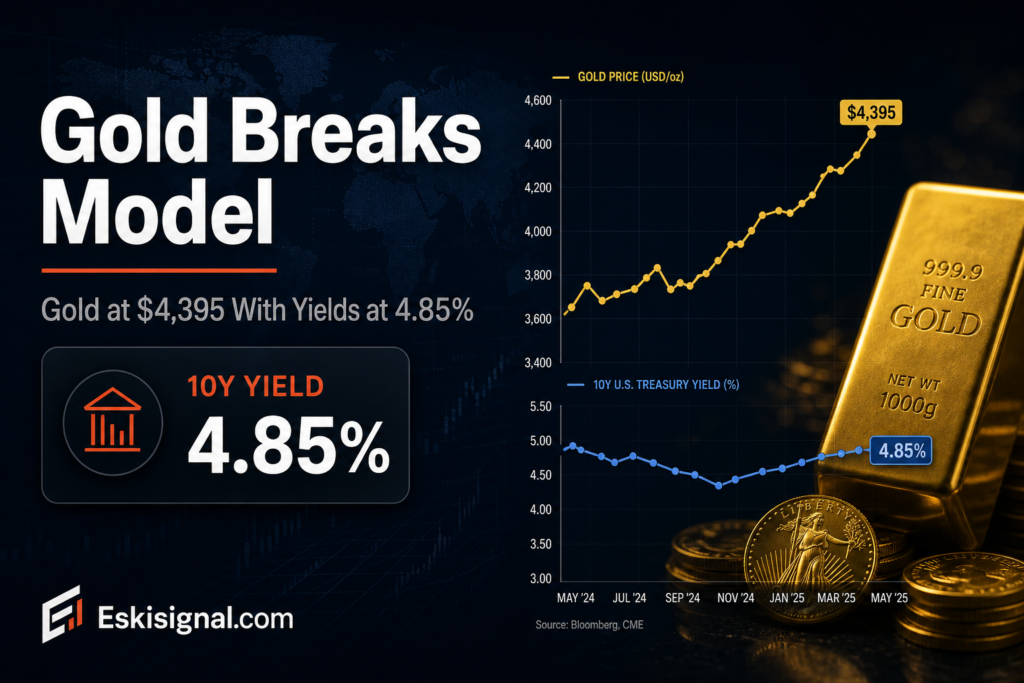 Gold prices rising alongside high real yields, with a visual emphasis on the breakdown of the traditional inverse relationship between gold and yields.