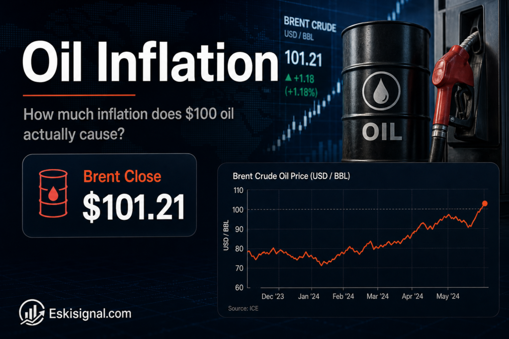 A dark financial news graphic about how much inflation $100 oil causes, featuring Brent above $100, a real oil price statistic, and a chart showing the impact on inflation.