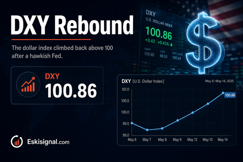 The dollar index rose back above 100 after the Federal Reserve signaled more tightening, with the move driven by higher rate expectations and a stronger DXY trend.