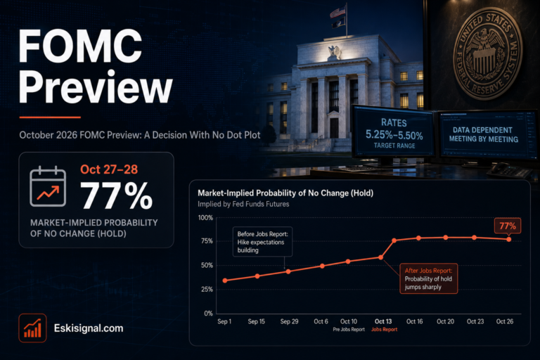 FOMC preview for the October 27–28, 2026 Federal Reserve meeting, highlighting the market’s shift toward a hold after a weak jobs report and the absence of a dot plot.