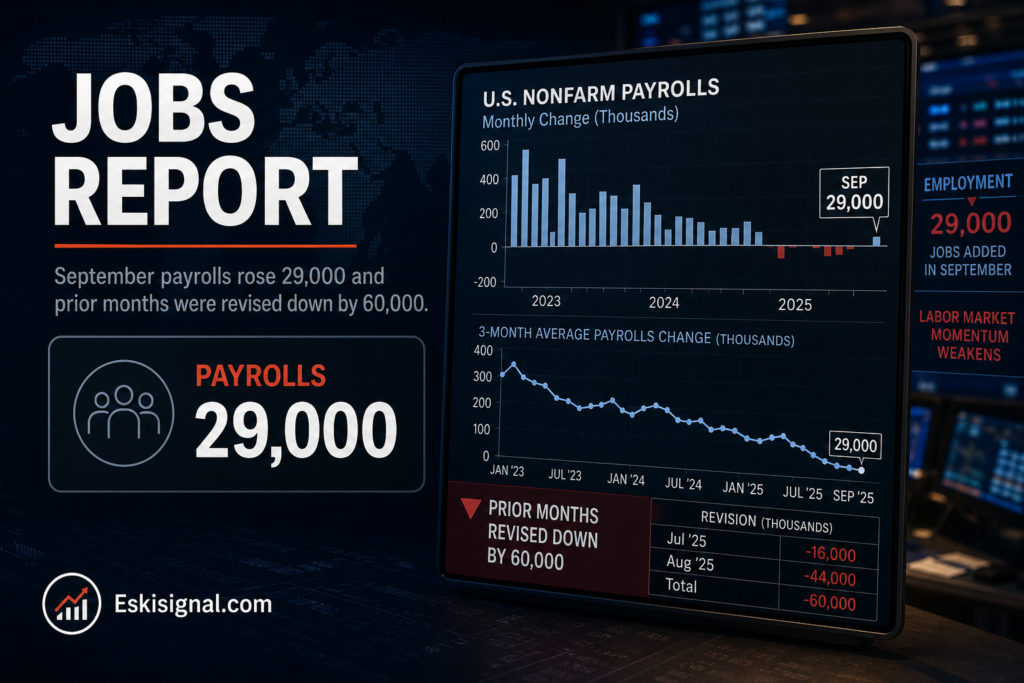 Weak September U.S. jobs data with payrolls up 29,000 and prior months revised down by 60,000, signaling a softer labor market.